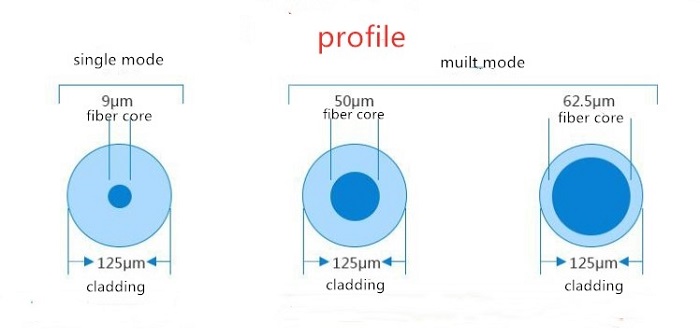 Fiber transmission mode