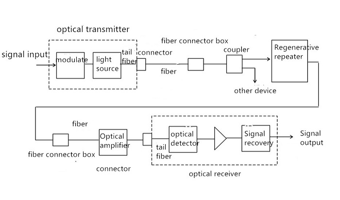 The composition of a communication system